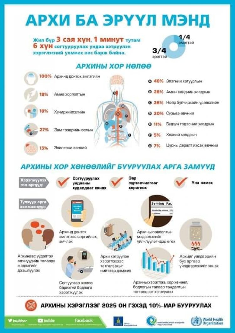Архи, согтууруулах ундаа хэрэглэснээр үүсэх ноцтой үр дагавруудыг хүргэж байна