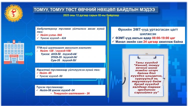 ТОМУУ, ТОМУУ ТӨСТ ӨВЧНИЙ НӨХЦӨЛ БАЙДЛЫН МЭДЭЭ